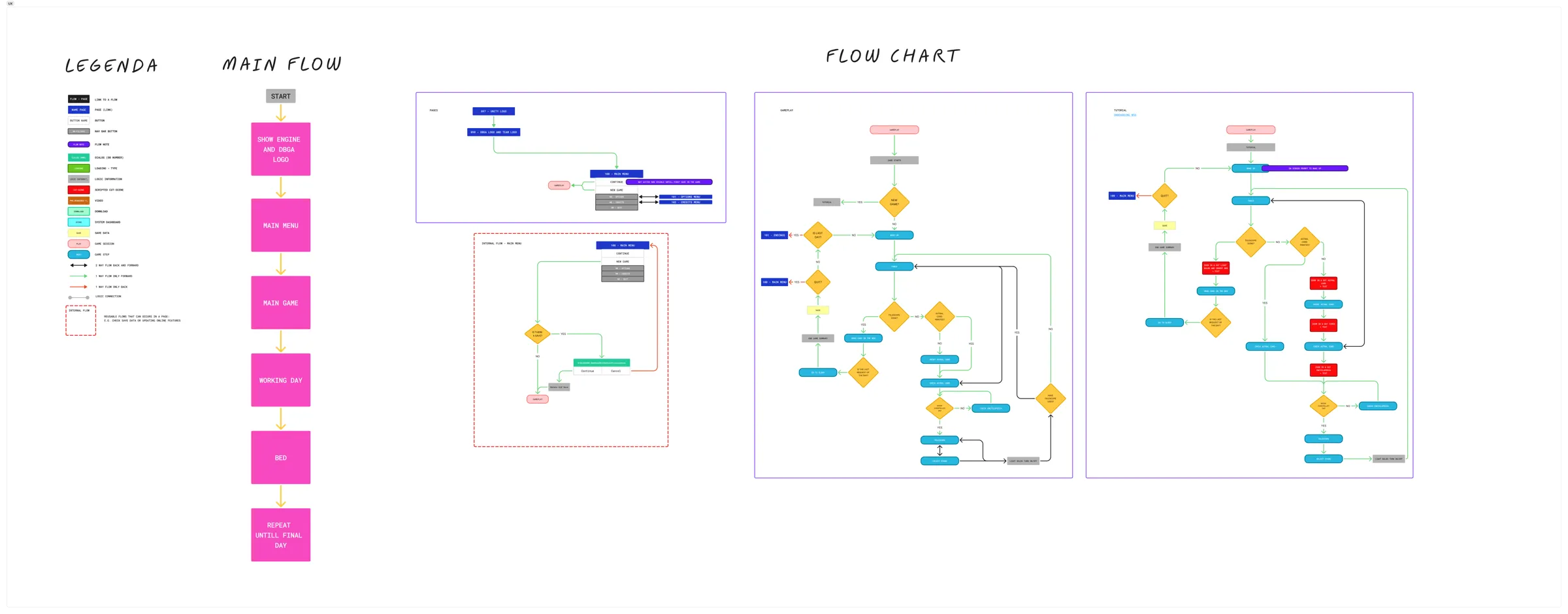The flow chart: a legend, the main flow, and the game's detailed flows