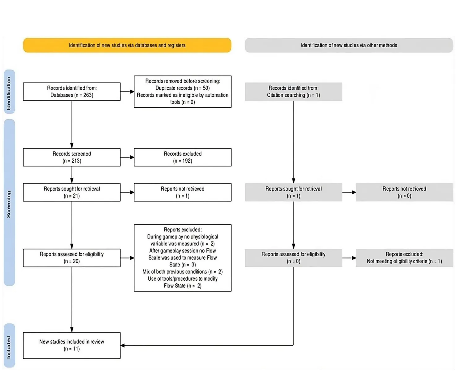 PRISMA flow diagram: 263 records identified, 213 screened, 20 assessed for eligibility, 11 studies included